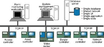 Digital video in a total security management solution